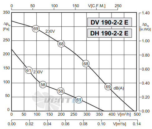 Rosenberg DV 190-2-2 E - описание, технические характеристики, графики